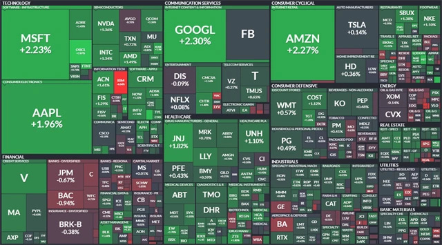 S&P 500 - 2. července 2021. zdroj: Finviz
