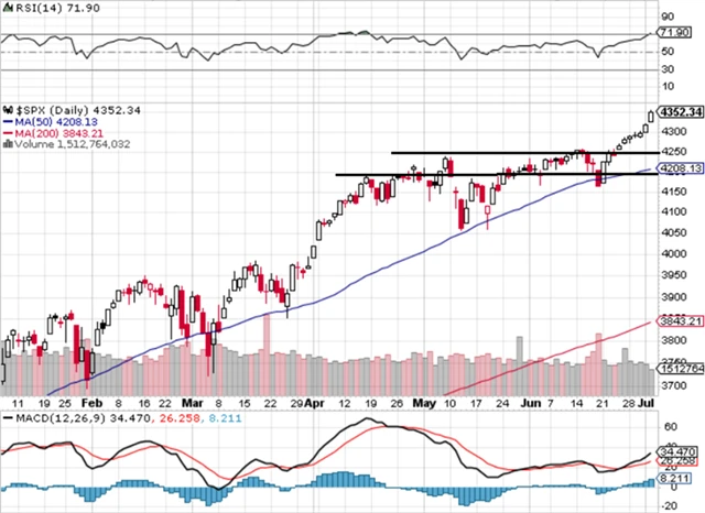 S&P 500 - technická analýza 2. 7. 2021