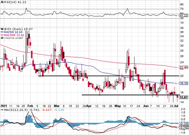 VIX - technická analýza 2. 7. 2021