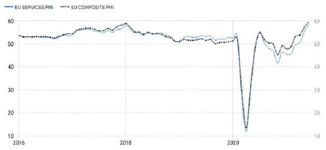 Eurozóna - PMI v sektoru služeb a kompozitní PMI, zdroj: tradingeconomics.com