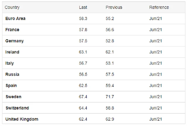 Evropa - PMI ve službách ve vybraných zemích
