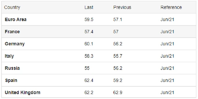 Evropa - kompozitní PMI vve vybraných zemích