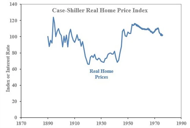Americké nemovitosti 100 let v reálném vyjádření nezdražily