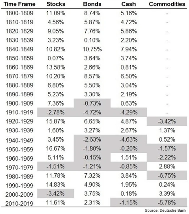 USA - akcie, dluhopisy, hotovost, komodity
