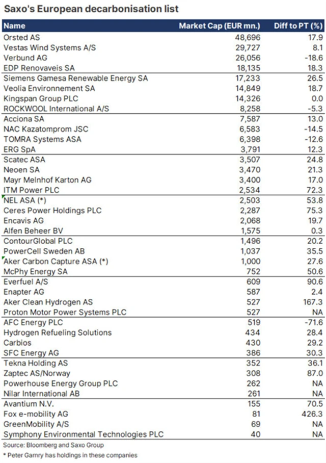 40 evropských firem jako sázka na dekarbonizaci