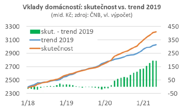 ČR - vklady domácností