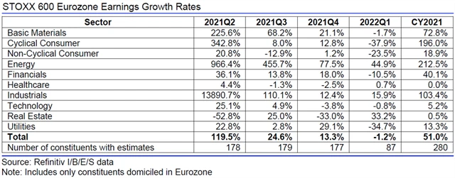 Evropa - zisky, přehled