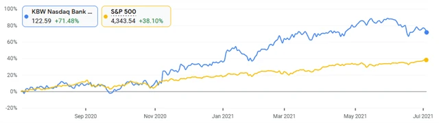 S&P 500 vs. akcie amerických bank