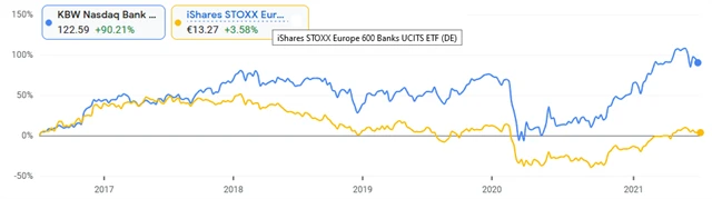Srovnání akcií amerických a evropských bank