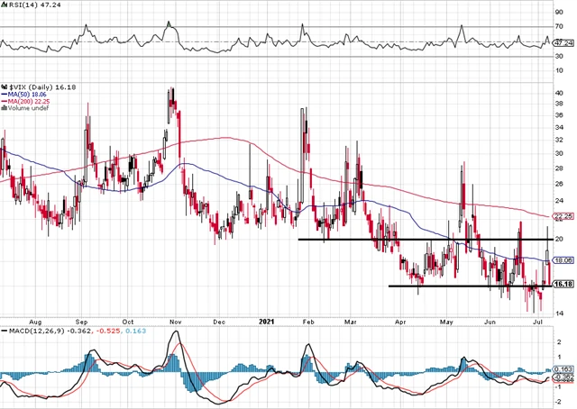 VIX - technická analýza (9. 7. 2021)