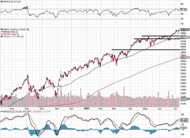 S&P 500 - technická analýza (9. 7. 2021, denní).png