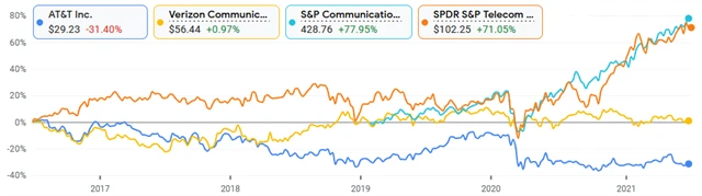 Akcie AT&T v posledních pěti letech zaostaly nejen za konkurenčním Verizonem, ale i za širšími indexy akcií firem z odvětví komunikačních služeb a telekomunikací