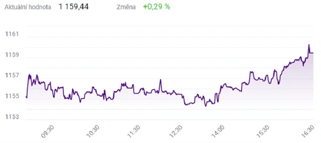 Index PX - 12. července 2021, zdroj: BCPP