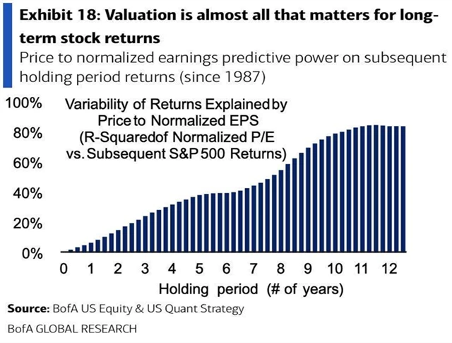Valuace jsou pro budoucí dlouhodobé výnosy z držení akcií zásadní