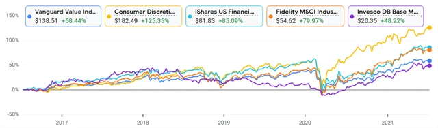 Vanguard Value Index Fund, Consumer Discretionary Select Sector SPDR Fund, iShares US Financials, Fidelity MSCI Industrials, Invesco DB Base Metals Fund
