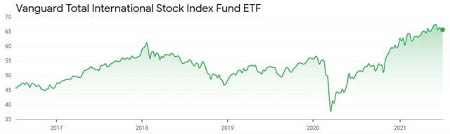Vanguard Total International Stock ETF