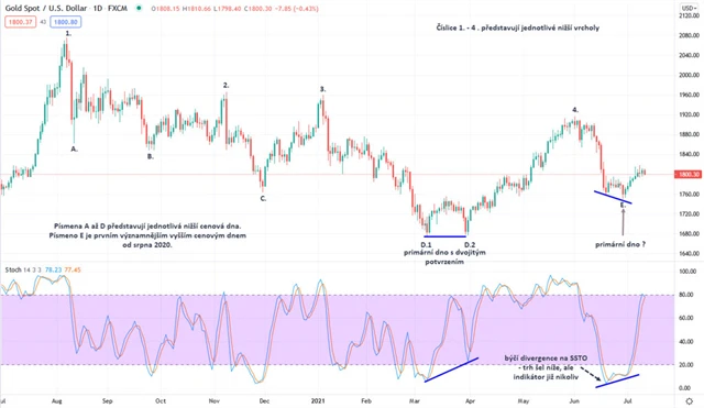 Zlato graf denní v USD