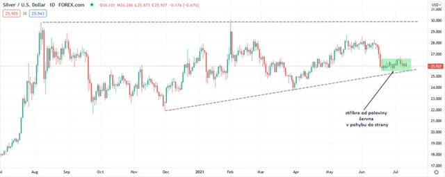 Stříbro graf denní v USD