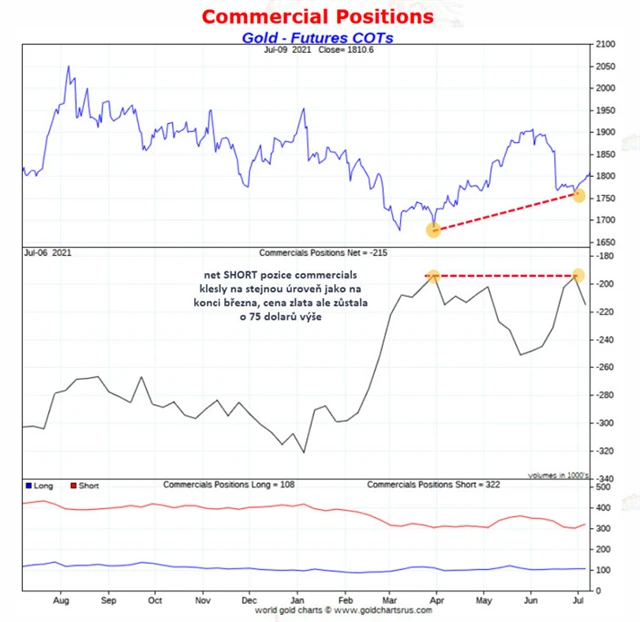 pozice komerčních obchodníků na zlatě