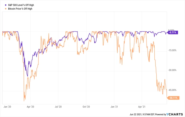 S&P 500 vs. bitcoin