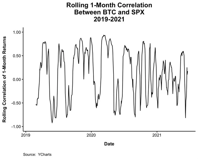 Bitcoin a akcie - korelace