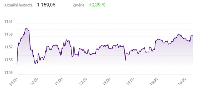 Index PX - 14. července 2021, zdroj: BCPP