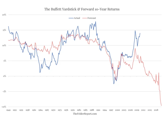 Buffettův indikátor ocenění amerických akcií a očekávaná výnosnost akcií