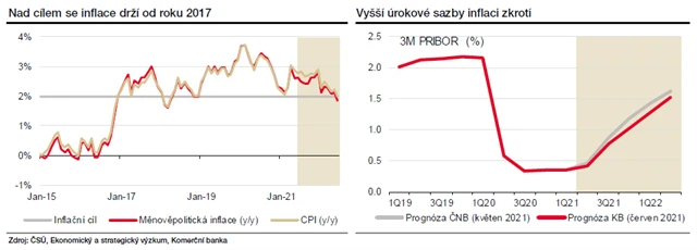 Inflace a výhled vývoje sazeb ČNB