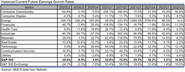 USA - zisky, přehled