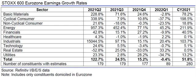 Evropa - zisky, přehled