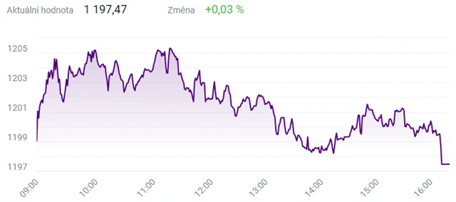 Index PX - 16. července 2021, zdroj: BCPP