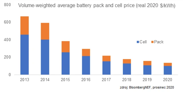Ceny baterií do elektrických aut klesají