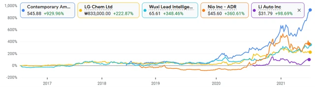 Akcie z odvětví elektromobility