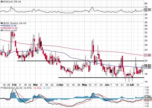 VIX - technická analýza (16. 7. 2021)