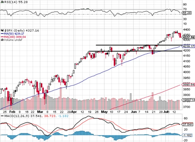 S&P 500 - technická analýza (16. 7. 2021, denní).png