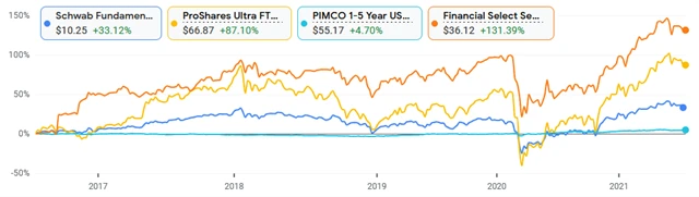 Schwab Fundamental International Large Company ETF, ProShares Ultra FTSE Europe ETF, PIMCO 1-5 Year US TIPS Index ETF, Financial Select Sector SPDR Fund