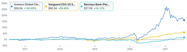 Invesco Global Clean Energy ETF, Vanguard ESG US Stock ETF, iPath Bloomberg Commodity Index Total Return ETN