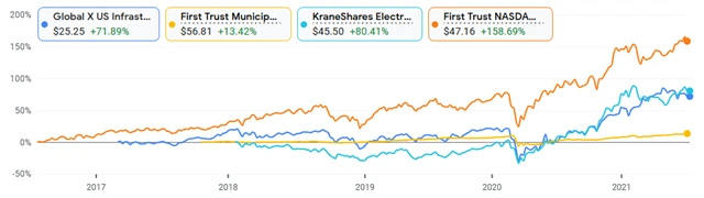 Global X US Infrastructure Development ETF, First Trust Municipal High Income ETF, KraneShares Electric Vehicles and Future Mobility Index ETF, First Trust Nasdaq Cybersecurity ETF