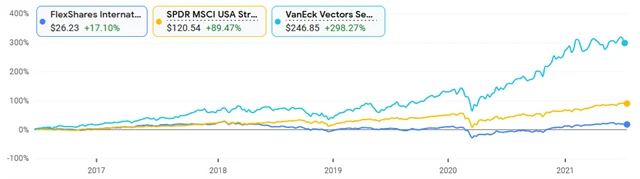 Flexshares International Quality Dividend Index Fund ETF, SPDR MSCI USA StrategicFactors ETF, VanEck Vectors Semiconductor ETF