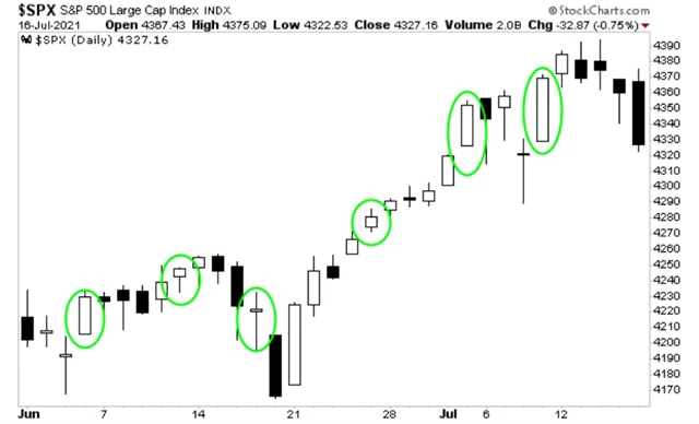 S&P 500 v pátek 16. července klesl