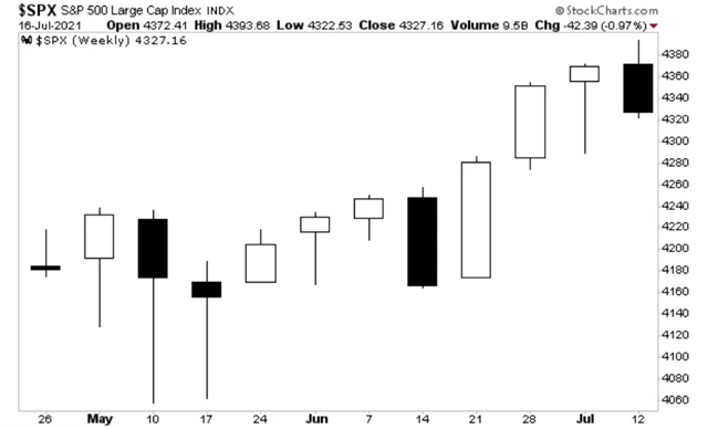 S&P 500 týdenní graf