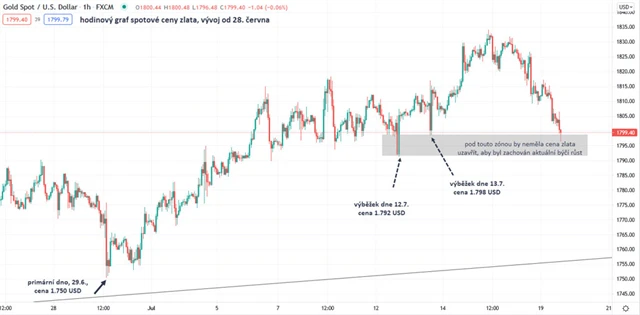 Zlato graf hodinový v USD