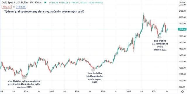 Zlato graf týdenní v USD