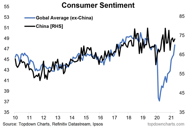 Nálada spotřebitelů
