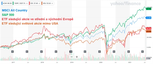 Vývoj akciových indexů