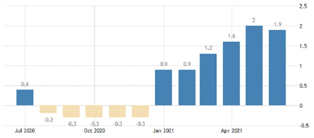 Eurozóna - inflace (meziroční vývoj), tradingeconomics.com