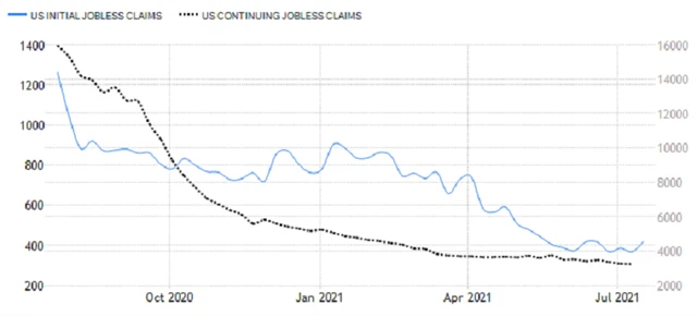 USA - nové a pokračující žádosti o podporu v nezaměstnanosti, zdroj: tradingeconomics.com