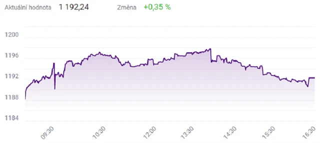 Index PX - 22. července 2021, zdroj: BCPP