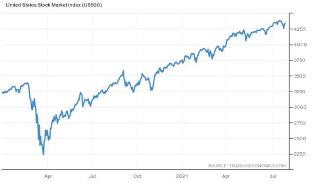S&P 500 v době pandemie vzrostl na dvojnásobek