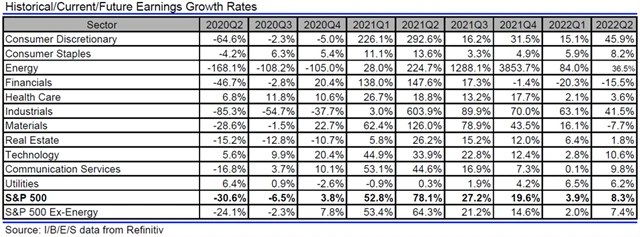 USA - zisky, přehled